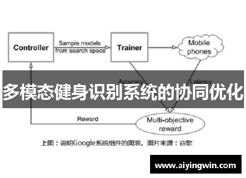 多模态健身识别系统的协同优化